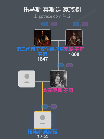托马斯·莫斯廷家族树全览