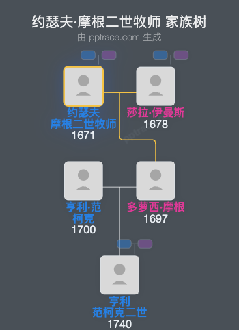 约瑟夫·摩根二世牧师家族树全览