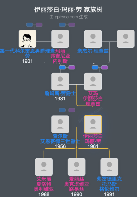 伊丽莎白·玛丽·劳家族树全览