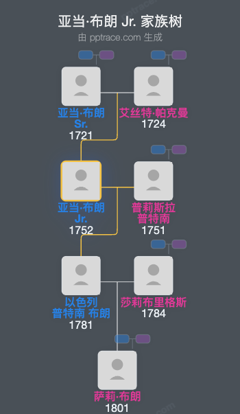 亚当·布朗 Jr.家族树全览
