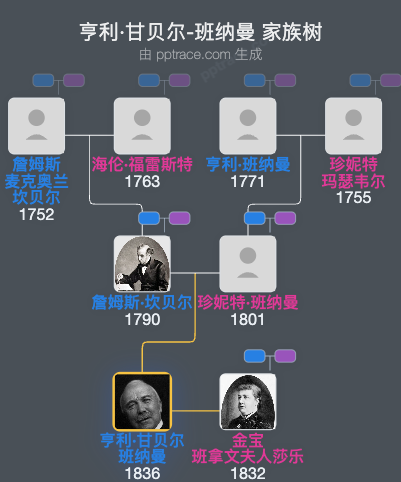 亨利·甘贝尔-班纳曼家族树全览