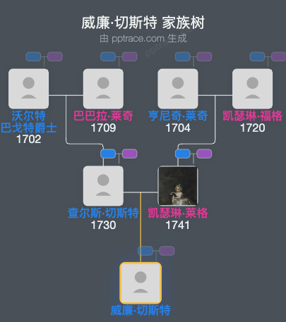 威廉·切斯特家族树全览