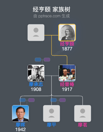 经亨颐 家族树全览