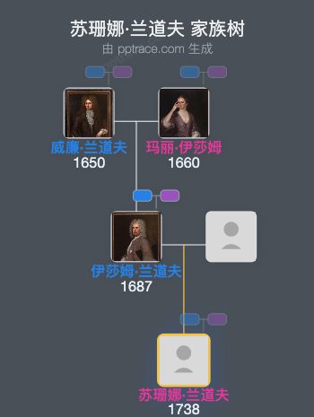 苏珊娜·兰道夫家族树全览