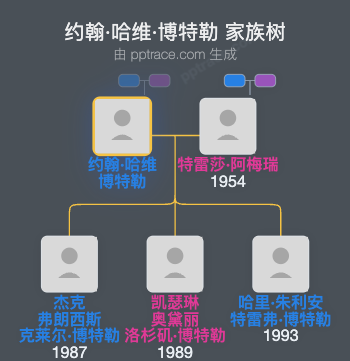 约翰·哈维·博特勒家族树全览