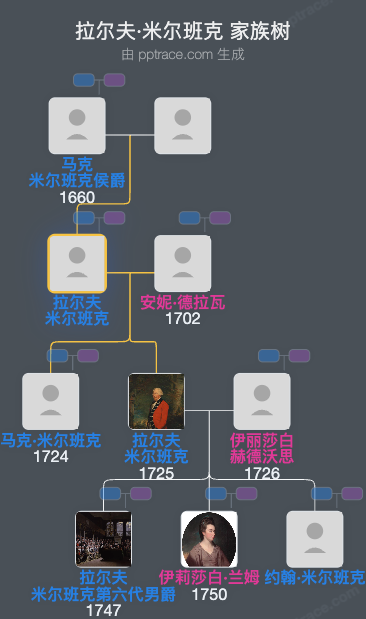 拉尔夫·米尔班克，第四代男爵家族树全览