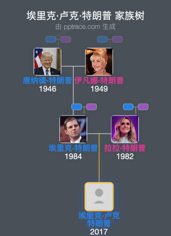 埃里克·卢克·特朗普家族树全览