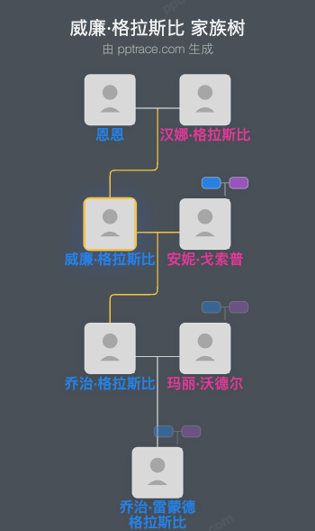 威廉·格拉斯比家族树全览