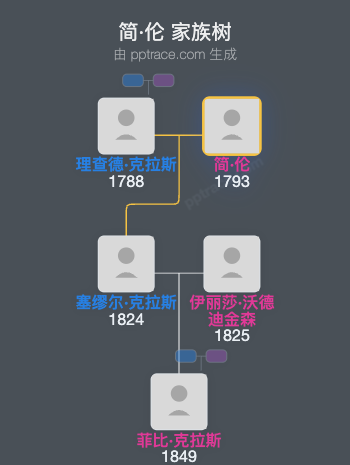 简·伦家族树全览