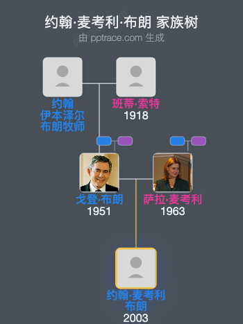 约翰·麦考利·布朗家族树全览