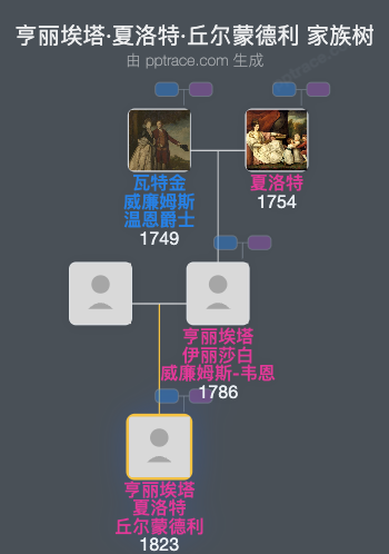亨丽埃塔·夏洛特·丘尔蒙德利家族树全览