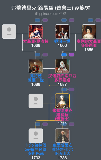 弗蕾德里克·路易丝 (普鲁士)家族树全览