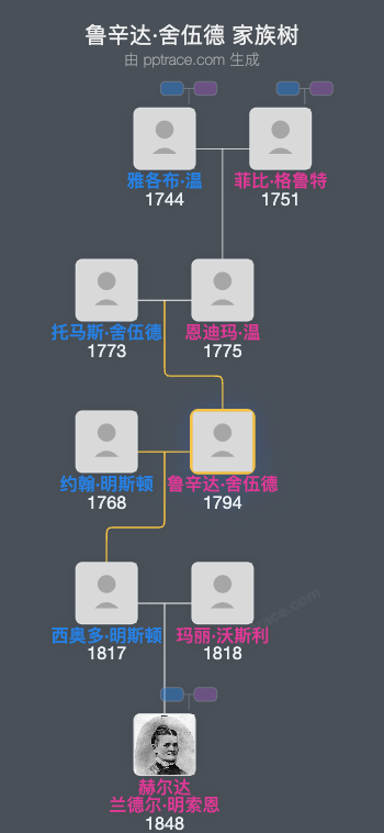 鲁辛达·舍伍德家族树全览