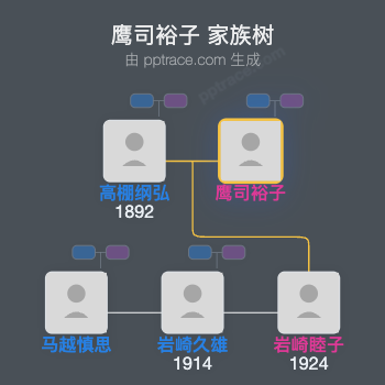 鹰司裕子家族树全览