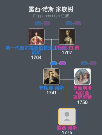 露西·诺斯家族树全览