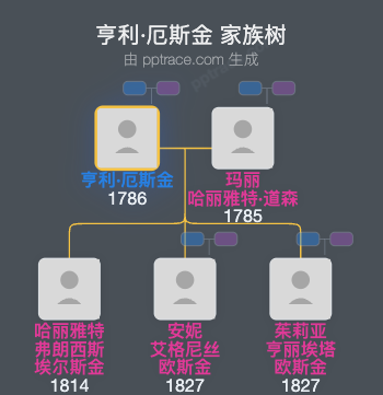 亨利·厄斯金家族树全览