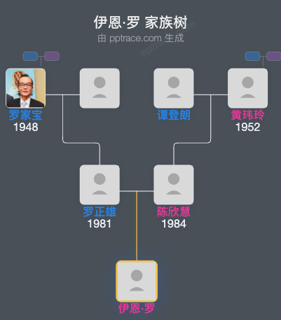 伊恩·罗 家族树全览