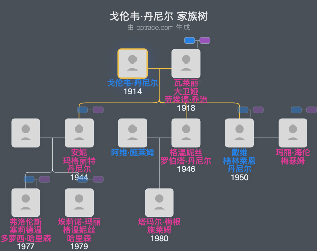 戈伦韦·丹尼尔家族树全览