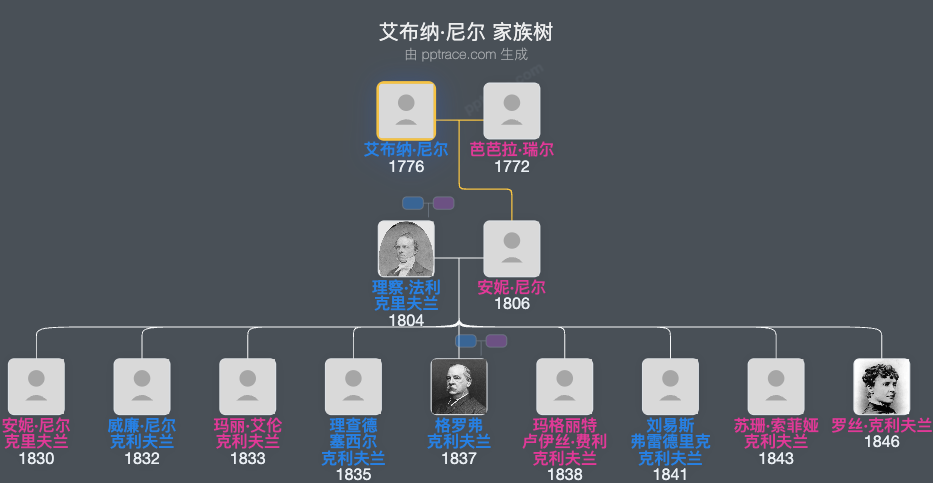 艾布纳·尼尔家族树全览