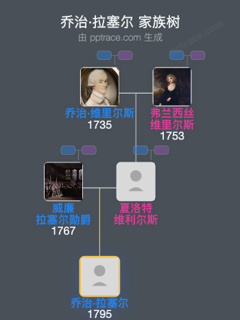 乔治·拉塞尔家族树全览