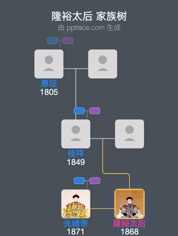隆裕太后家族树全览