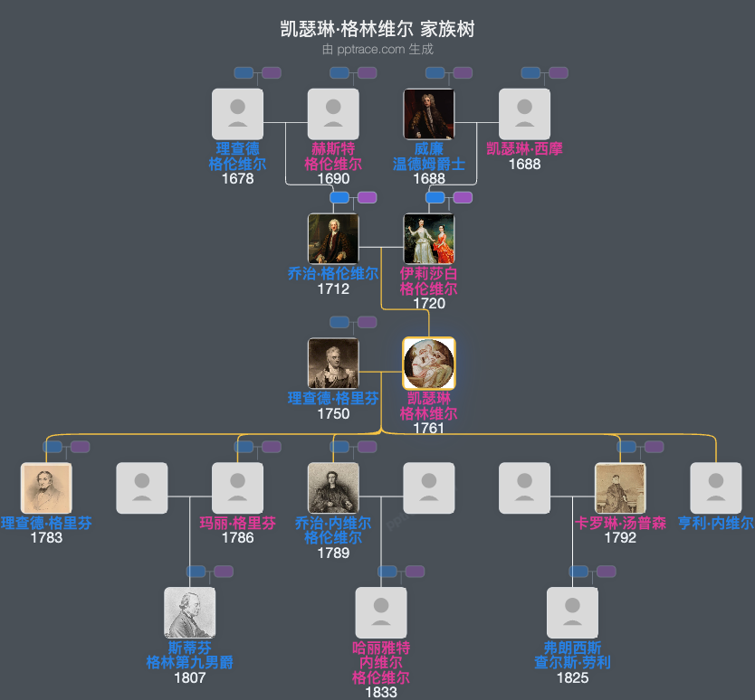 凯瑟琳·格林维尔家族树全览