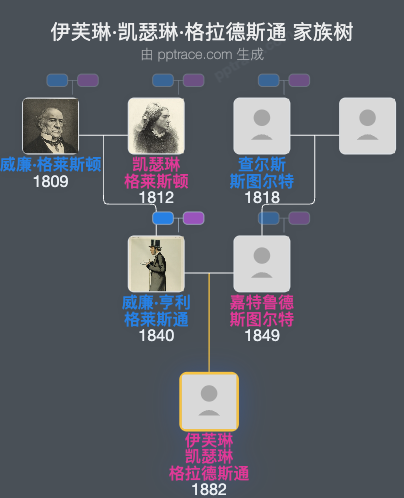 伊芙琳·凯瑟琳·格拉德斯通家族树全览