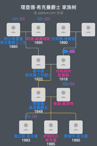 理查德·希克曼爵士，第4代男爵家族树全览
