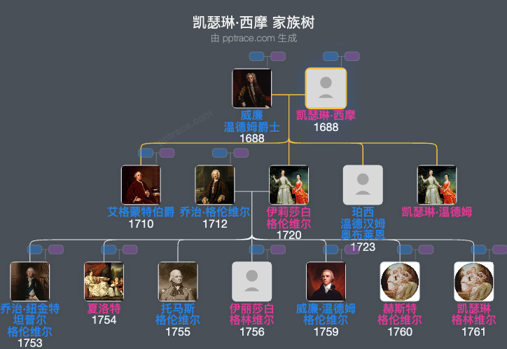 凯瑟琳·西摩家族树全览