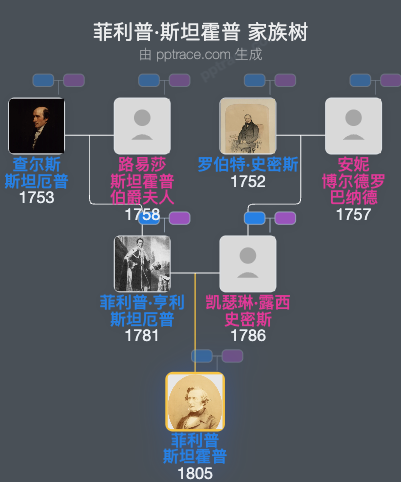 菲利普·斯坦霍普家族树全览