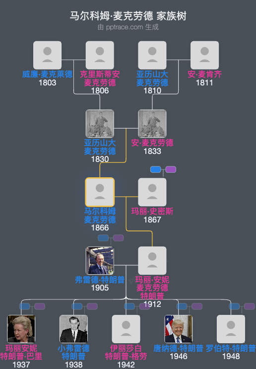 马尔科姆·麦克劳德家族树全览
