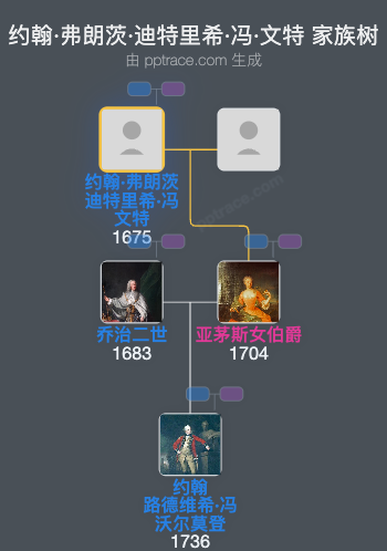 约翰·弗朗茨·迪特里希·冯·文特家族树全览