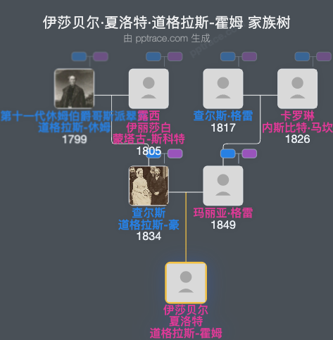 伊莎贝尔·夏洛特·道格拉斯-霍姆家族树全览