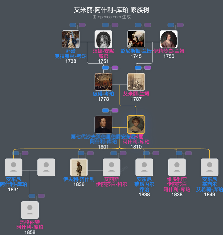 艾米丽·阿什利-库珀，沙夫茨伯里伯爵夫人家族树全览