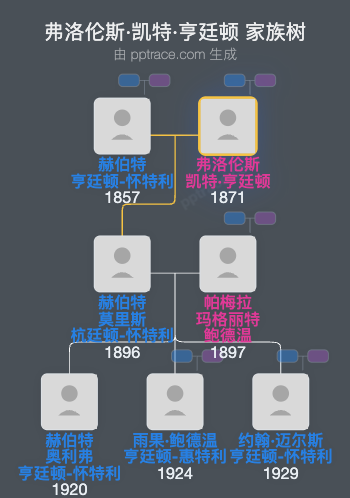 弗洛伦斯·凯特·亨廷顿家族树全览