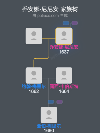 乔安娜·尼尼安家族树全览