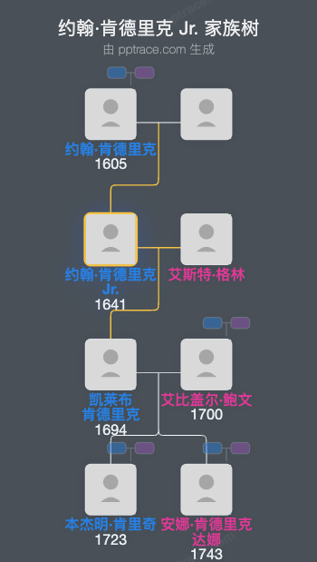 约翰·肯德里克 Jr.家族树全览