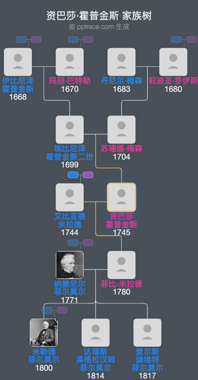 资巴莎·霍普金斯家族树全览