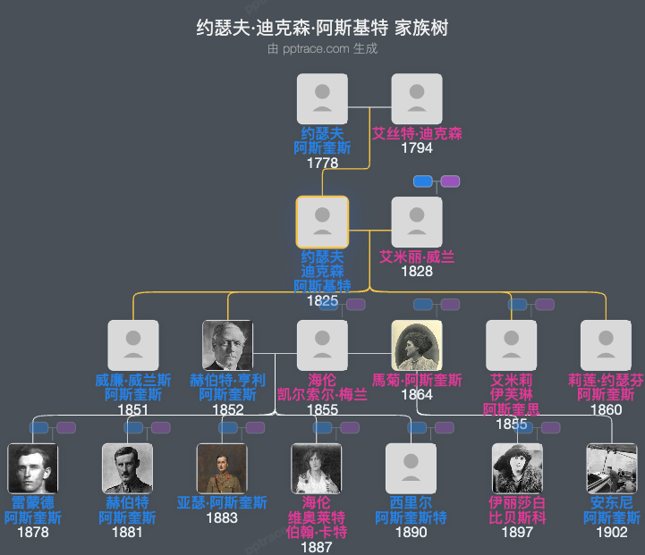 约瑟夫·迪克森·阿斯基特家族树全览