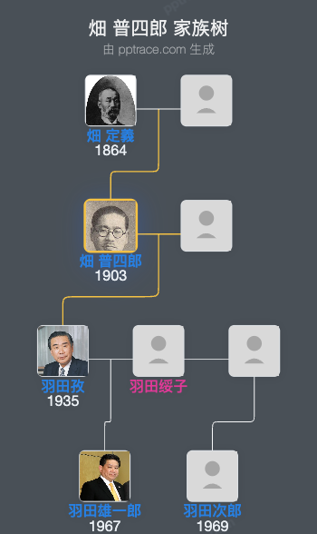 畑 普四郎家族树全览
