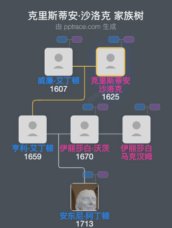 克里斯蒂安·沙洛克家族树全览