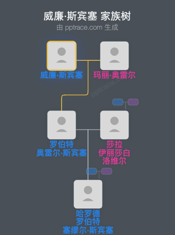 威廉·斯宾塞家族树全览