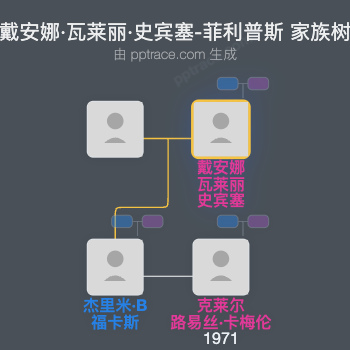 戴安娜·瓦莱丽·史宾塞-菲利普斯家族树全览