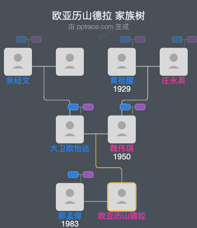 欧亚历山德拉 家族树全览