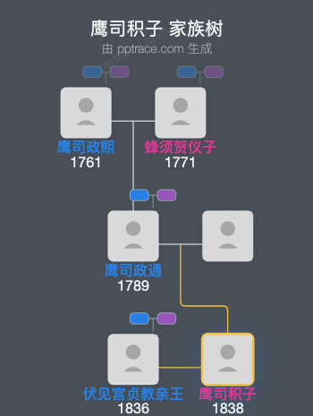 鹰司积子家族树全览