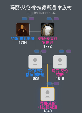 玛丽·艾伦·格拉德斯通家族树全览