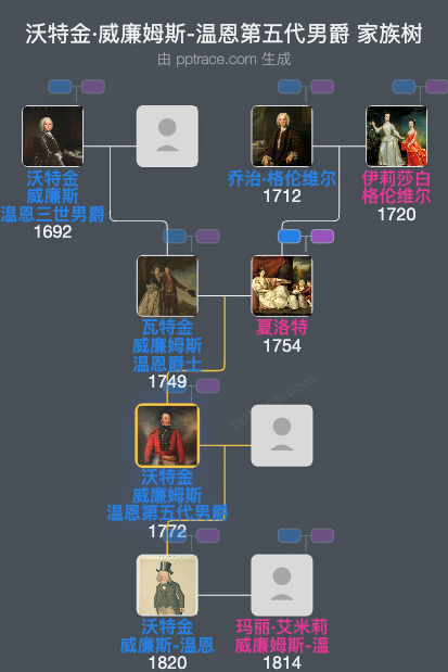 沃特金·威廉姆斯-温恩第五代男爵家族树全览