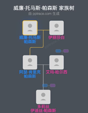 威廉·托马斯·帕森斯家族树全览