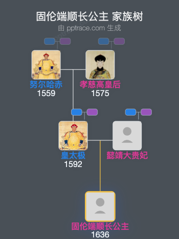 固伦端顺长公主家族树全览