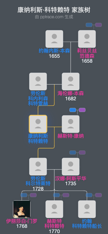 康纳利斯·科特赖特家族树全览